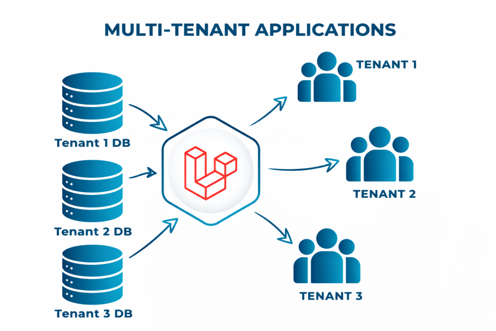 Diagram of Laravel SaaS Development showing a Laravel multi-tenant application architecture where a central Laravel application manages multiple tenants with separate databases, illustrating multi-tenancy in Laravel, Laravel SaaS architecture, subscription billing flow, and scalable SaaS cost optimization.
