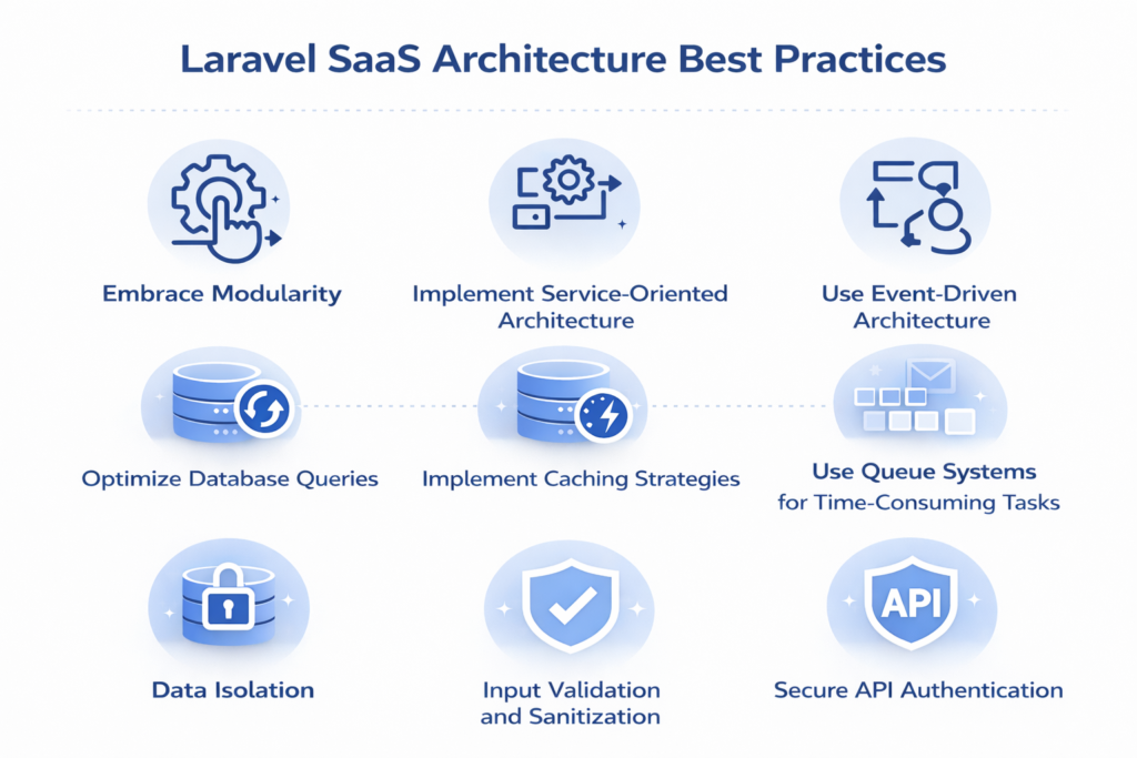 Infographic titled “Laravel SaaS Architecture Best Practices” showing nine principles including modularity, service-oriented architecture, event-driven architecture, caching, queues, and API security on a clean white background.
