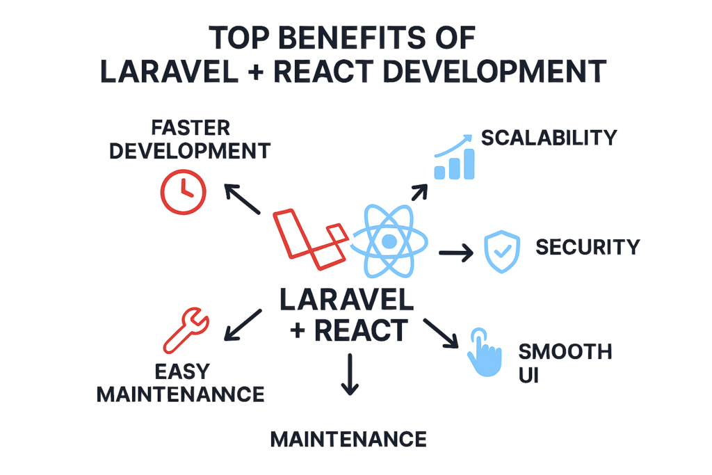 Highlight key advantages for business owners (speed, security, scalability, user experience).