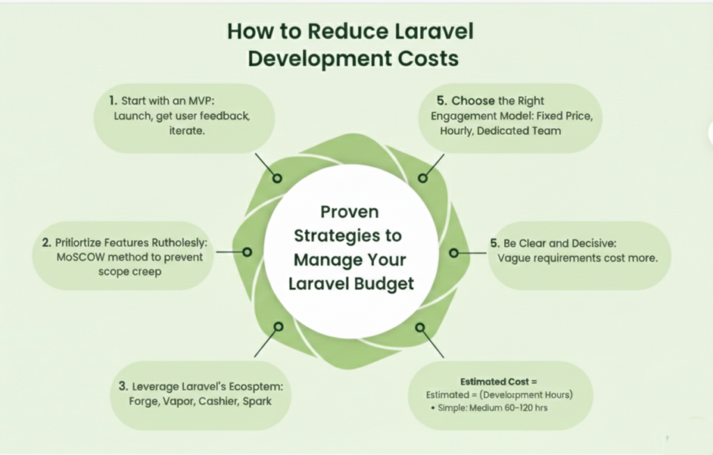To reduce Laravel development costs, focus on strategic planning, leveraging built-in features, optimizing performance, and making smart hiring choices. 