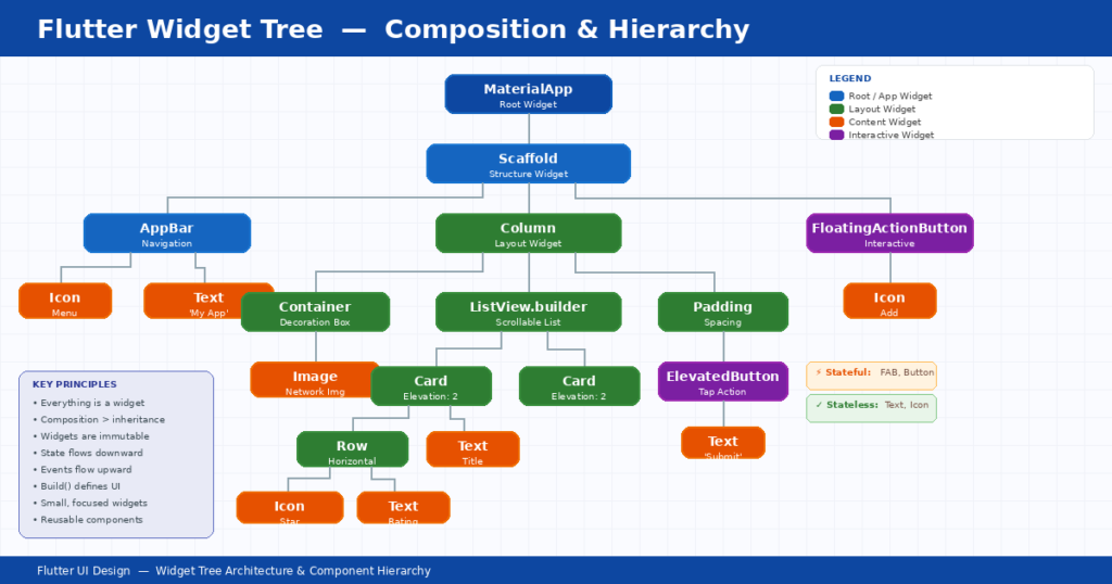 Flutter UI design widget tree diagram showing component hierarchy and composition