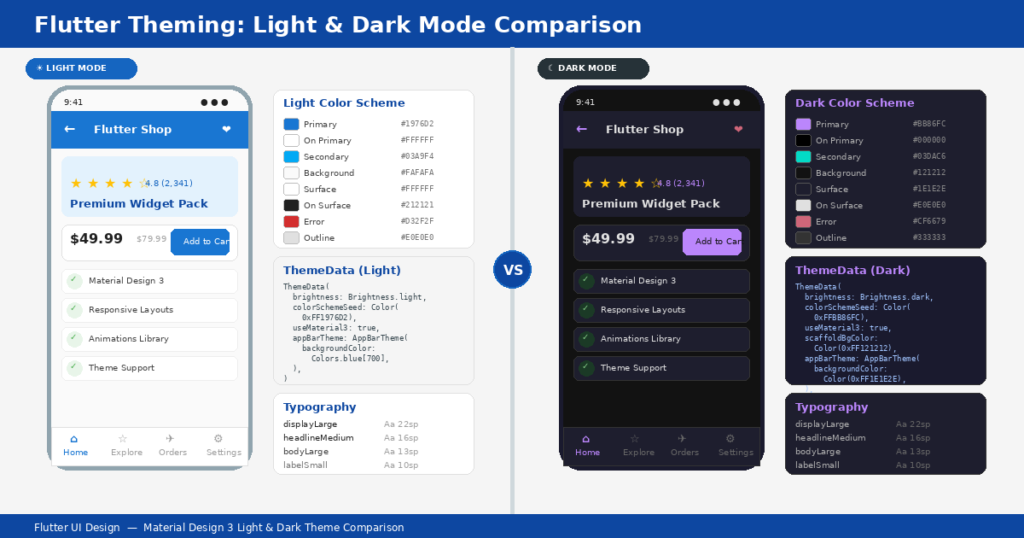 Flutter UI design light and dark theme comparison with Material Design 3 styling
